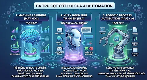 khóa học ai automation, tự động hóa quy trình, n8n, zapier, make, trung tâm đào tạo ai Khóa học AI Automation